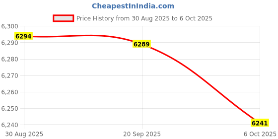 amazon.in Enakshi (LABEL) Creations Double D Handle LAT Pull Down Bar for Muscle Building Pilates Weight Lifting L Price History Graph from 30 Aug 2025 to 6 Oct 2025
