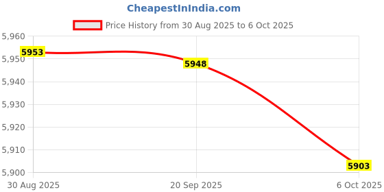 amazon.in Enakshi (LABEL) Creations Double D Handle LAT Pull Down Bar for Muscle Building Pilates Weight Lifting M Price History Graph from 30 Aug 2025 to 6 Oct 2025