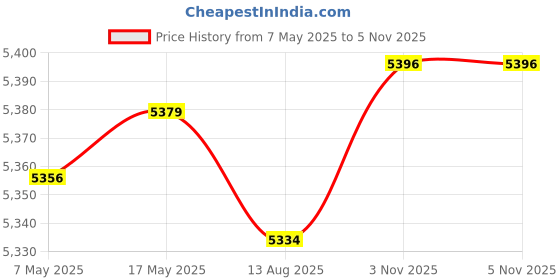 amazon.in Enakshi (LABEL) Creations Dual Bottle Baby Feeding Heater Portable 220V for Travel Home Indoor Outdoor Price History Graph from 7 May 2025 to 3 Nov 2025