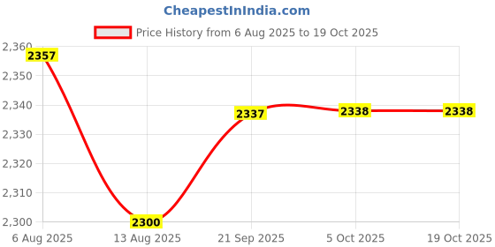 amazon.in Enakshi (LABEL) Creations Dumbbell Rack 3 Tier Weight Rack Stand for Barbell Fitness Storage Accessory Price History Graph from 6 Aug 2025 to 18 Oct 2025