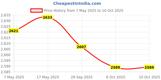 amazon.in Enakshi (LABEL) Creations Dumbbell Rack 5 Tier Floor Bracket Compact Stable Heavy Duty Dumbbell Holder Price History Graph from 7 May 2025 to 6 Oct 2025