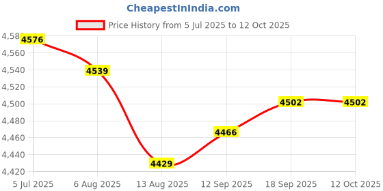 amazon.in Enakshi (LABEL) Creations Dumbbell Rack Accessories Portable Iron Dumbbell Rack Organizer for Gym Home Price History Graph from 5 Jul 2025 to 11 Oct 2025
