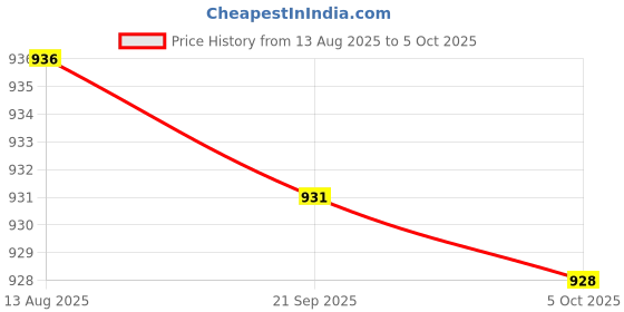 amazon.in Enakshi (LABEL) Creations Dumbbell Rack Compact Bracket Support for Strength Training Workout Home Gym 20cmx11cm Price History Graph from 13 Aug 2025 to 5 Oct 2025
