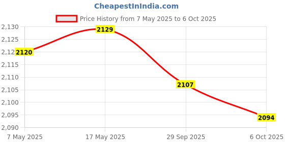amazon.in Enakshi (LABEL) Creations Dumbbell Rack for Home Gym 3 Layers Professional Dumbbell Holder Floor Stand Price History Graph from 7 May 2025 to 6 Oct 2025