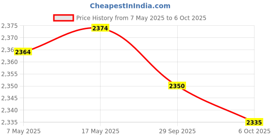 amazon.in Enakshi (LABEL) Creations Dumbbell Rack Stand Foldable Weight Rack for Strength Training Home Exercise Price History Graph from 7 May 2025 to 6 Oct 2025