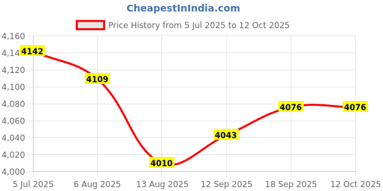 amazon.in Enakshi (LABEL) Creations Dumbbell Spotter Hook for Shoulder Press Enhancing Weightlifting Performance 2pcs Price History Graph from 5 Jul 2025 to 11 Oct 2025