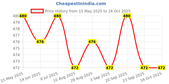 amazon.in Enakshi (LABEL) Creations Durable Badminton Racket Racquet String Line Replacement Repair Rope BlueSporting Goods|Tennis & Racquet Sports|Badminton Price History Graph from 15 May 2025 to 16 Oct 2025