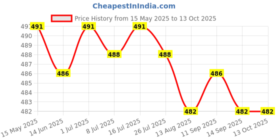 amazon.in Enakshi (LABEL) Creations Durable Badminton Racket Racquet String Line Replacement Repair Rope WhiteSporting Goods|Tennis & Racquet Sports|Badminton Price History Graph from 15 May 2025 to 11 Oct 2025