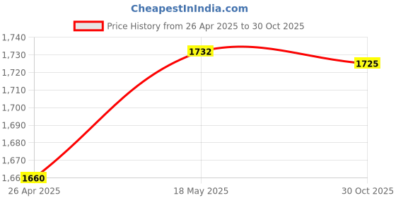 amazon.in Enakshi (LABEL) Creations Durable Horse Feed Bag Slow Feeding Solid Bottom Adjustable Breathable MPet Supplies|Cat Supplies|Clothing Price History Graph from 26 Apr 2025 to 30 Oct 2025