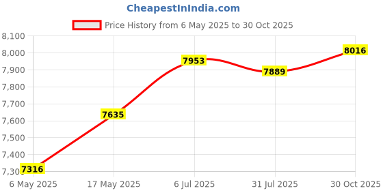 amazon.in Enakshi (LABEL) Creations Egg Chair Replacement Cushion Soft Swing Chair Cushion Pad for Balcony Patio Gray BlueHome & Garden|Yard, Garden & Outdoor Living|Patio & Garden Furniture|Cushions & Pads Price History Graph from 6 May 2025 to 30 Oct 2025