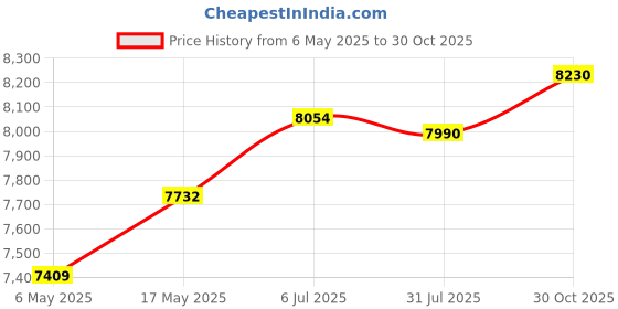 amazon.in Enakshi (LABEL) Creations Egg Chair Replacement Cushion Soft Swing Chair Cushion Pad for Balcony Patio GrayHome & Garden|Yard, Garden & Outdoor Living|Patio & Garden Furniture|Cushions & Pads Price History Graph from 6 May 2025 to 30 Oct 2025