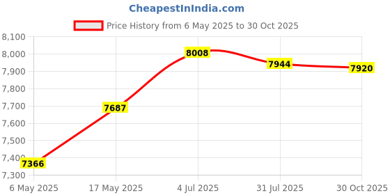 amazon.in Enakshi (LABEL) Creations Egg Chair Replacement Cushion Soft Swing Chair Cushion Pad for Balcony Patio PinkHome & Garden|Yard, Garden & Outdoor Living|Patio & Garden Furniture|Cushions & Pads Price History Graph from 6 May 2025 to 30 Oct 2025