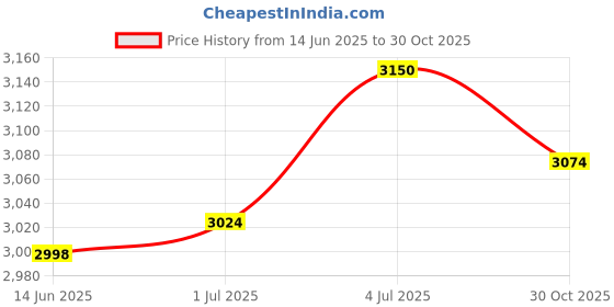amazon.in Enakshi (Label) Creations Electric Air Duster Speed Adjustable Car Keyboard Cleaner Turbine Fan Blower Yellow|Home Decor|Figurines Price History Graph from 14 Jun 2025 to 30 Oct 2025
