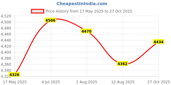 amazon.in Enakshi (LABEL) Creations Electric Mini Candy Maker Candy Floss Machine for Home Household Kids CoffeeHome & Garden|Kitchen, Dining & Bar|Kitchen Tools & Gadgets|Microwave Cooking Gadgets Price History Graph from 17 May 2025 to 27 Oct 2025