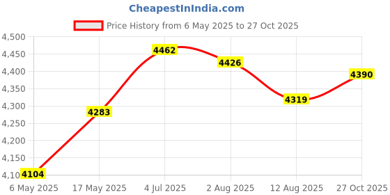 amazon.in Enakshi (LABEL) Creations Electric Mini Candy Maker Candy Floss Machine for Home Household Kids PinkHome & Garden|Kitchen, Dining & Bar|Kitchen Tools & Gadgets|Microwave Cooking Gadgets Price History Graph from 6 May 2025 to 27 Oct 2025