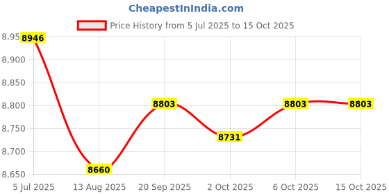 amazon.in Enakshi (LABEL) Creations Electric Scooter Seat Saddle Shockproof Adjustable Height for Pro, M365, 1S Price History Graph from 5 Jul 2025 to 15 Oct 2025