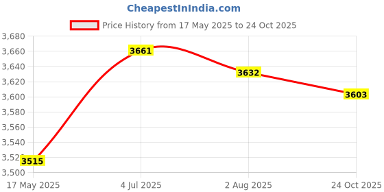 amazon.in Enakshi (LABEL) Creations Electric Toaster 2 Slice Bread Machine Bread Maker for Sandwich Baking ToastHome & Garden|Kitchen Dining & Bar|Small Kitchen Appliances|Toasters enakshi (label) Price History Graph from 17 May 2025 to 24 Oct 2025