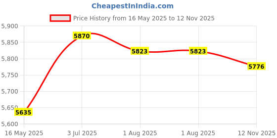amazon.in enakshi (label) Creations Electric Toaster 4 Slices Adjustable Automatic Breakfast Machine for Waffles|Kitchen Dining & Bar|Small Kitchen Appliances|Toasters enakshi (label) Price History Graph from 16 May 2025 to 12 Nov 2025