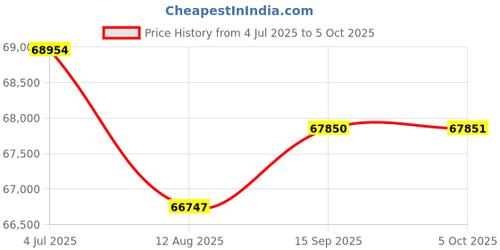 amazon.in Enakshi (LABEL) Creations Electric Treadmill for Home Compact Walking Running Treadmill for EU Adapter Price History Graph from 4 Jul 2025 to 5 Oct 2025