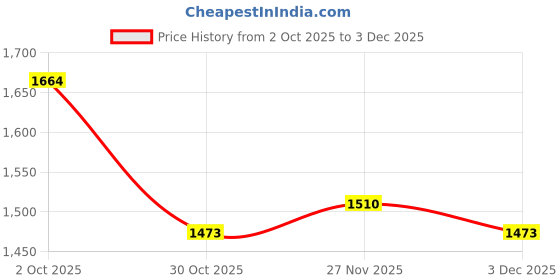 amazon.in Enakshi (LABEL) Creations Elliptical Trainer Pedal Rowing Machine Pedals Fitness Equipment Accessories Price History Graph from 2 Oct 2025 to 3 Dec 2025