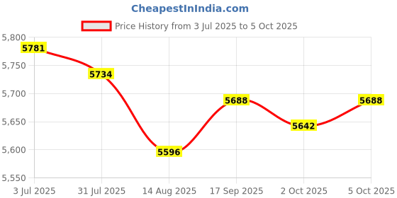 amazon.in Enakshi (LABEL) Creations Exercise Step Platform Adjustable Workout Accessory Home Gym Aerobic Stepper Price History Graph from 3 Jul 2025 to 5 Oct 2025