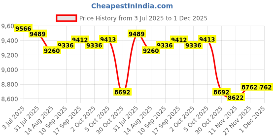 amazon.in Enakshi (LABEL) Creations Exercise Step Platform for Men Women Aerobic Stepper for Weights Yoga Cardio 68cm Black and Orange Price History Graph from 3 Jul 2025 to 1 Dec 2025