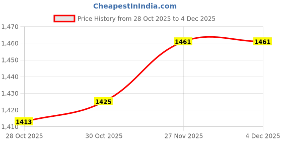 amazon.in Enakshi (LABEL) Creations Felt Fabric Baby Diaper Bag Lightweight Baby Products Organizer Compartment Dark Gray enakshi (label) Price History Graph from 28 Oct 2025 to 4 Dec 2025