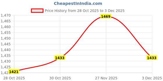 amazon.in Enakshi (LABEL) Creations Felt Fabric Baby Diaper Bag Lightweight Baby Products Organizer Compartment Light Gray enakshi (label) Price History Graph from 28 Oct 2025 to 3 Dec 2025