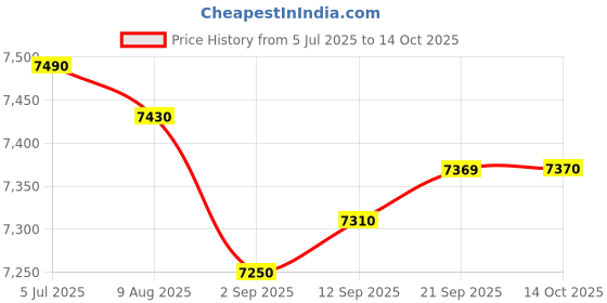 amazon.in Enakshi (LABEL) Creations Fencing Tutor Vest Back Vest Zipper Black Fencing Uniform Sleeveless Jacket L enakshi (label) Price History Graph from 5 Jul 2025 to 14 Oct 2025