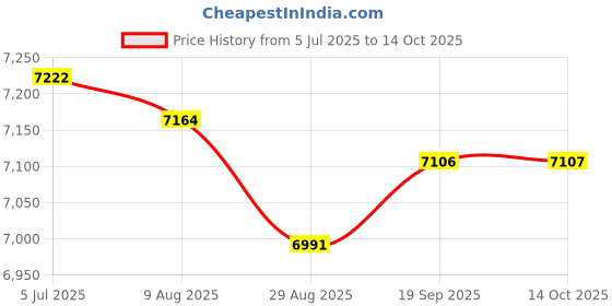amazon.in Enakshi (LABEL) Creations Fencing Tutor Vest Back Vest Zipper Black Fencing Uniform Sleeveless Jacket M enakshi (label) Price History Graph from 5 Jul 2025 to 14 Oct 2025