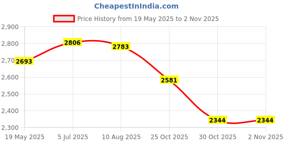 amazon.in Enakshi (LABEL) Creations Fertilizer Spreader Manure Applicator for Outdoor for Garden Vegetables Lawn PVCHome & Garden|Yard Garden & Outdoor Living|Gardening Supplies|Plant Care Soil Price History Graph from 19 May 2025 to 2 Nov 2025