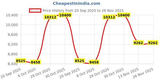 amazon.in Enakshi (LABEL) Creations Fighting Training Dummy Unfilled Adults Brazilian Jiu Jitsu Dummy for Boxing Black Price History Graph from 20 Sep 2025 to 25 Nov 2025