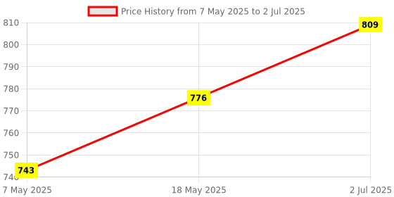 amazon.in Enakshi (LABEL) Creations Filter Head Gasket for CX250F Separation Tank Gasket Seal Filter Head O Ring Price History Graph from 7 May 2025 to 2 Jul 2025