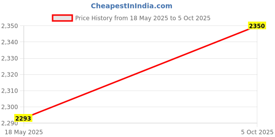 amazon.in Enakshi (LABEL) Creations Fire Pit Cover Weather Resistant Portable 420D Full Coverage Fire Bowl Cover M Price History Graph from 18 May 2025 to 5 Oct 2025