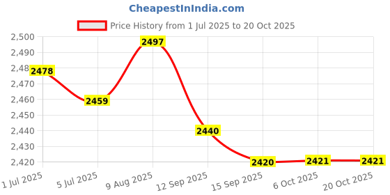 amazon.in Enakshi (LABEL) Creations Fitness Ring Practical Lightweight Strength Training Flexible Pilates Ring 14inch Pink Price History Graph from 1 Jul 2025 to 20 Oct 2025