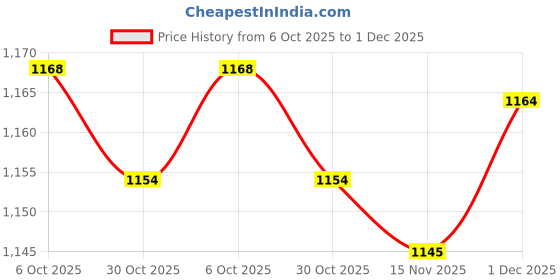 amazon.in Enakshi (LABEL) Creations Flat Lamp Bulb High Power Pendant Fixture Light Bulb for Kitchen Loft Garage 60WHome & Garden|Lamps Lighting & Ceiling Fans|Light Bulbs Price History Graph from 6 Oct 2025 to 1 Dec 2025