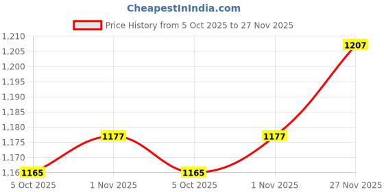 amazon.in Enakshi (LABEL) Creations Flat Water Bottle 500ml for Outdoor Activities Picnic Field Training Black Price History Graph from 5 Oct 2025 to 27 Nov 2025