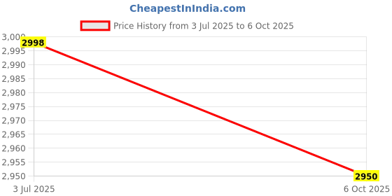 amazon.in Enakshi (LABEL) Creations Flip Score Board Scoreboard for Basketball Pingpong Ball Table Tennis Price History Graph from 3 Jul 2025 to 6 Oct 2025