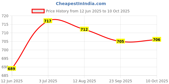 amazon.in Enakshi (LABEL) Creations Floating Thermometer SPA Portable Bath Swimming Pool Compact Water Temperature Gauge Price History Graph from 12 Jun 2025 to 10 Oct 2025