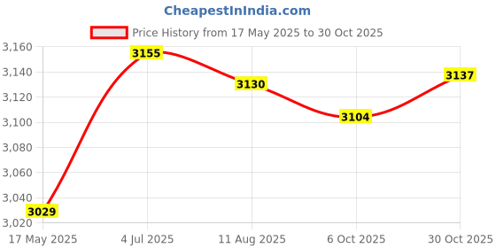 amazon.in Enakshi (LABEL) Creations Floor Cushion Sitting Mat Handmade Chair Seat Mat for Home Dining Room Decor 40x40cmHome & Garden|Yard Garden & Outdoor Living|Patio & Garden Furniture|Cushions & Pads Price History Graph from 17 May 2025 to 30 Oct 2025