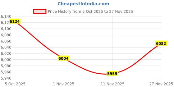 amazon.in Enakshi (LABEL) Creations Foldable Wagon Push Handle Detachable Folding Trolley HandleHome & Garden|Yard Garden & Outdoor Living|Gardening Supplies|Garden Tools & Equipment|Wheelbarrows Carts & Wagons Price History Graph from 5 Oct 2025 to 27 Nov 2025