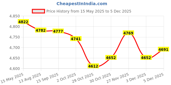 amazon.in Enakshi (LABEL) Creations Folding Exercise Mat Cardio Training Kids Foldable Pad for Dance Gym Fitness 120cmx60cmx5cm Price History Graph from 15 May 2025 to 3 Dec 2025