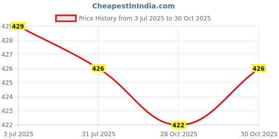 amazon.in Enakshi (LABEL) Creations Football Down Indicator Equipment Wristband for Head Linesman Match Official Sticky Price History Graph from 3 Jul 2025 to 30 Oct 2025