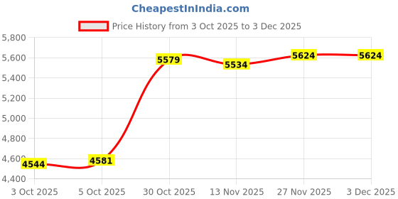 amazon.in Enakshi (LABEL) Creations Football Footstep Training Mat Multipurpose Dribble Training Mat for Outdoor Blue Price History Graph from 3 Oct 2025 to 3 Dec 2025