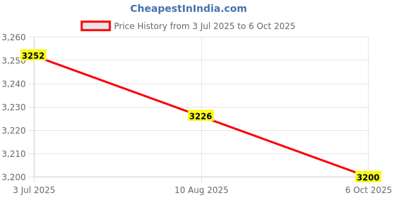 amazon.in Enakshi (LABEL) Creations Football Practice Board Teaching Assistant Guidance Training Tool with Erase Price History Graph from 3 Jul 2025 to 6 Oct 2025