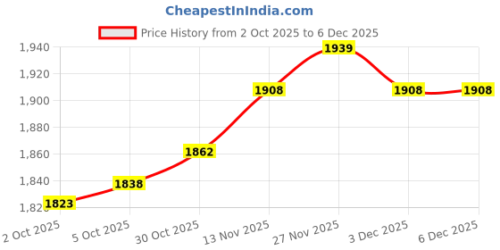 amazon.in Enakshi (LABEL) Creations Football Training Mat Non Slip Lightweight Football Footstep Training Mat Blue Price History Graph from 2 Oct 2025 to 5 Dec 2025