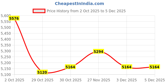 amazon.in Enakshi (LABEL) Creations Football Training Mat Wear Resistant Soccer Footstep Training Mat for Indoor 80cmx120cm Price History Graph from 2 Oct 2025 to 5 Dec 2025