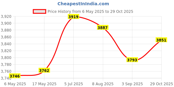 amazon.in Enakshi (LABEL) Creations Fried Yogurt Machine DIY Ice Cream Plate Maker for Soft Serve Sorbets Gelato|Kitchen Dining & Bar|Small Kitchen Appliances|Ice Cream Makers Price History Graph from 6 May 2025 to 29 Oct 2025