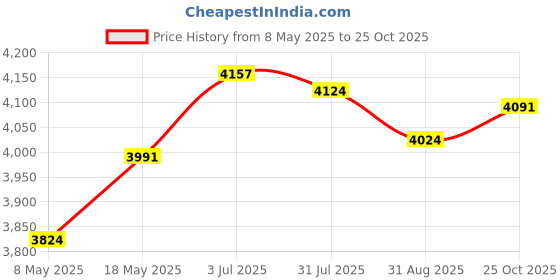 amazon.in Enakshi (LABEL) Creations Fried Yogurt Machine DIY Ice Cream Plate Maker for Sorbets Soft Serve Sorbet GreenHome & Garden|Kitchen, Dining & Bar|Small Kitchen Appliances|Ice Cream Makers Price History Graph from 8 May 2025 to 25 Oct 2025
