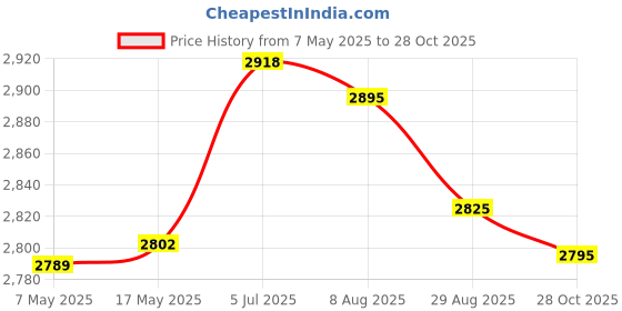 amazon.in Enakshi (LABEL) Creations Fried Yogurt Machine Rolled Ice Machine for Frozen Yogurt Ice Cream Sandwich White|Kitchen Dining & Bar|Small Kitchen Appliances|Ice Cream Makers Price History Graph from 7 May 2025 to 28 Oct 2025